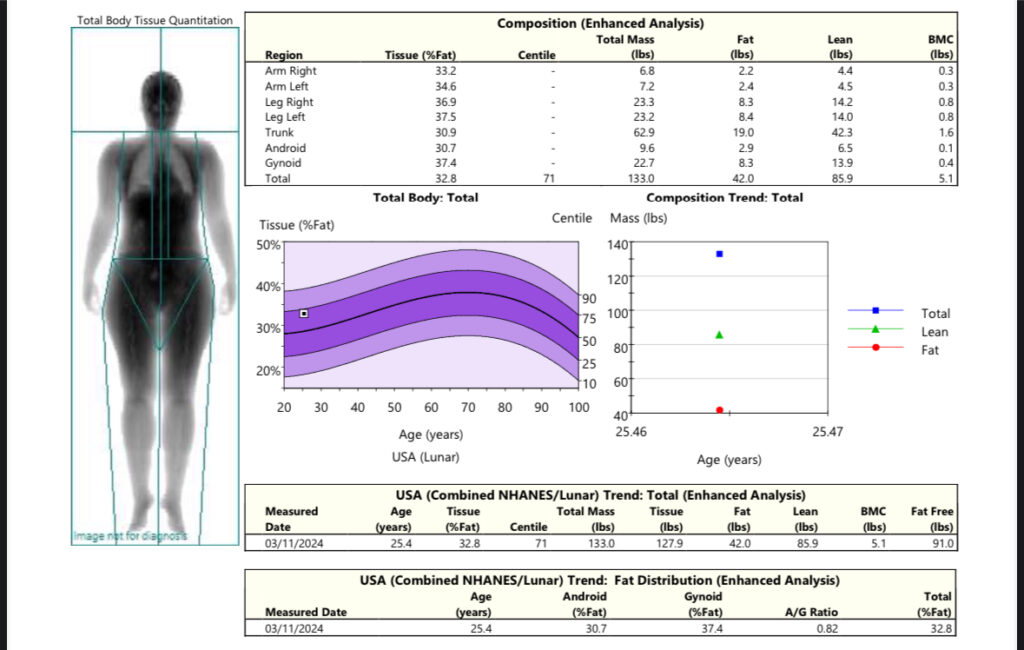 Body composition with fat and muscle 